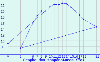 Courbe de tempratures pour Corum