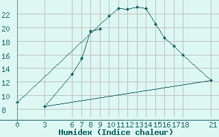 Courbe de l'humidex pour Cankiri