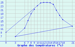 Courbe de tempratures pour Kirsehir