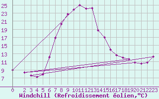 Courbe du refroidissement olien pour Royal Natal Nat. Park