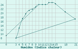 Courbe de l'humidex pour Rivne