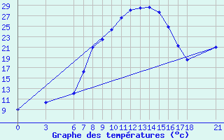 Courbe de tempratures pour Cankiri