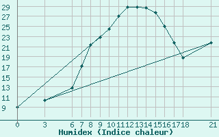 Courbe de l'humidex pour Cankiri