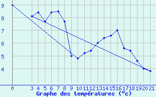 Courbe de tempratures pour Gradiste