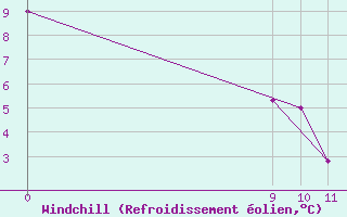 Courbe du refroidissement olien pour Chamical Aerodrome