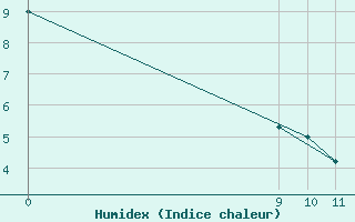 Courbe de l'humidex pour Chamical Aerodrome