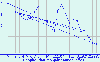 Courbe de tempratures pour Zinnwald-Georgenfeld