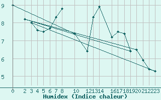 Courbe de l'humidex pour Zinnwald-Georgenfeld