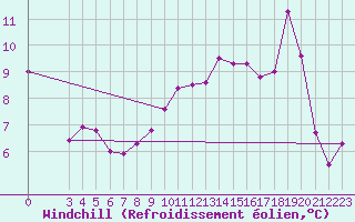 Courbe du refroidissement olien pour Saint-Paul-lez-Durance (13)