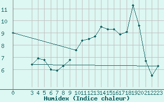 Courbe de l'humidex pour Saint-Paul-lez-Durance (13)