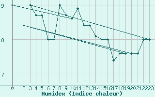 Courbe de l'humidex pour Monte Cimone