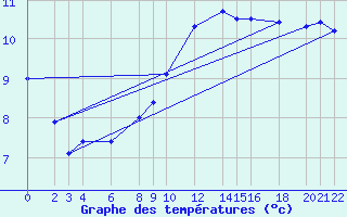 Courbe de tempratures pour Cabo Busto