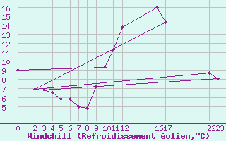 Courbe du refroidissement olien pour Valleroy (54)