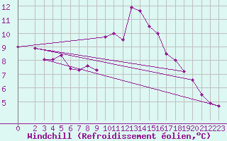 Courbe du refroidissement olien pour Leinefelde