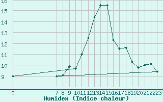 Courbe de l'humidex pour Bellefontaine (88)