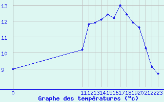 Courbe de tempratures pour Boulaide (Lux)