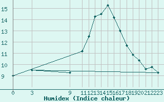 Courbe de l'humidex pour Carrion de Los Condes