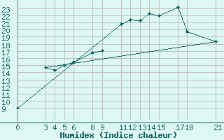 Courbe de l'humidex pour Passo Rolle