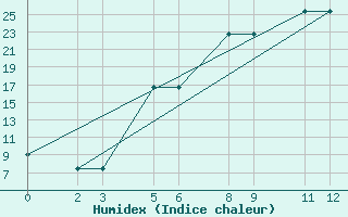 Courbe de l'humidex pour Niinisalo