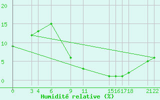 Courbe de l'humidit relative pour Adrar