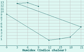 Courbe de l'humidex pour Uega