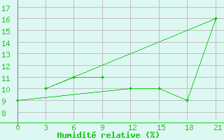 Courbe de l'humidit relative pour In Salah