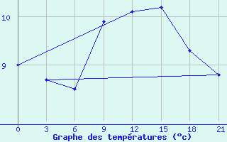 Courbe de tempratures pour Vinnytsia