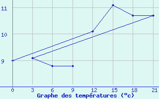 Courbe de tempratures pour Montijo