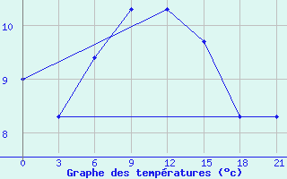 Courbe de tempratures pour Ambrolauri