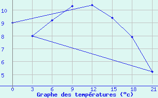 Courbe de tempratures pour Vyksa