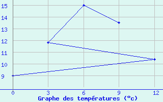 Courbe de tempratures pour Wutai Shan