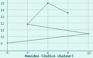 Courbe de l'humidex pour Wutai Shan