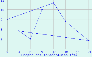 Courbe de tempratures pour Vidin