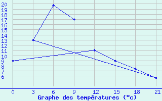 Courbe de tempratures pour Chunggang