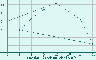 Courbe de l'humidex pour Ai-Petri