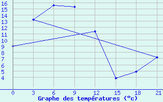 Courbe de tempratures pour Norsk