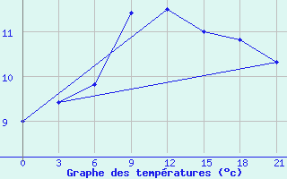 Courbe de tempratures pour Kherson