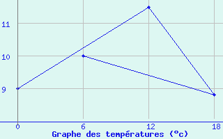 Courbe de tempratures pour Padun