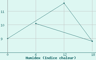 Courbe de l'humidex pour Padun