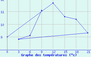 Courbe de tempratures pour Roslavl