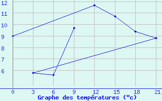 Courbe de tempratures pour Zerdevka