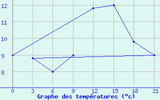 Courbe de tempratures pour Campobasso