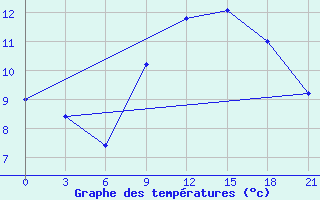 Courbe de tempratures pour San Sebastian / Igueldo