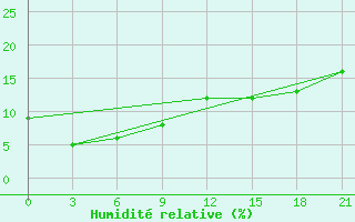 Courbe de l'humidit relative pour Tsogt-Ovoo