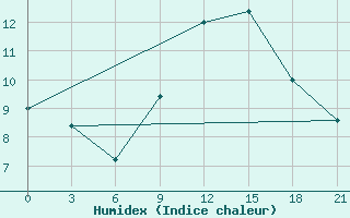 Courbe de l'humidex pour Sazan Island