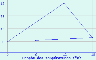 Courbe de tempratures pour Diepenbeek (Be)