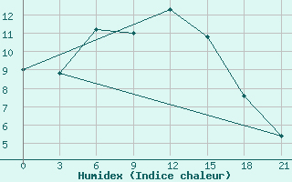 Courbe de l'humidex pour Birsk