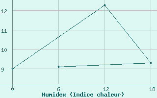 Courbe de l'humidex pour Diepenbeek (Be)