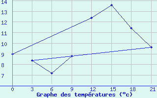 Courbe de tempratures pour Kukes