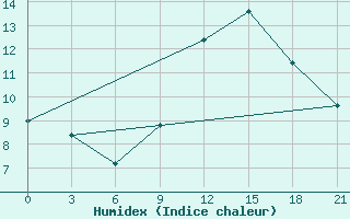 Courbe de l'humidex pour Kukes